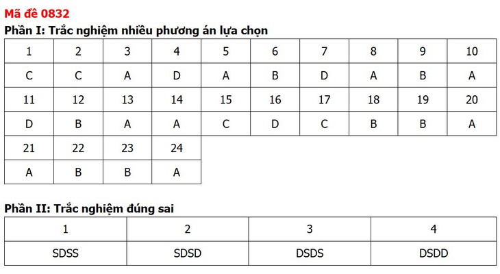 Đề thi, đáp án môn Lịch sử tốt nghiệp THPT 2026 tất cả 48 mã đề - Ảnh 36.