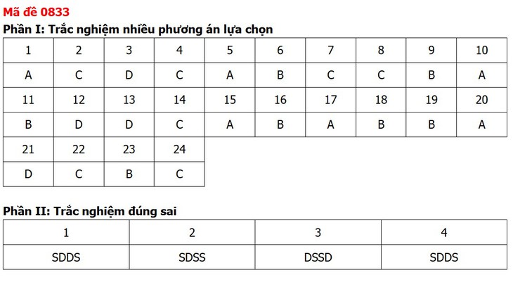 Đề thi, đáp án môn Lịch sử tốt nghiệp THPT 2026 tất cả 48 mã đề - Ảnh 37.