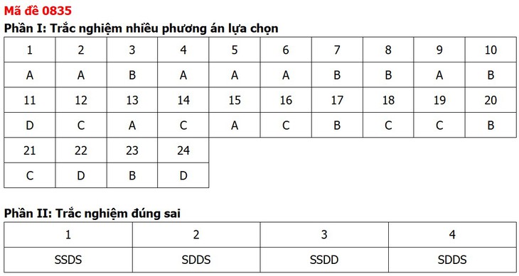Đề thi, đáp án môn Lịch sử tốt nghiệp THPT 2026 tất cả 48 mã đề - Ảnh 39.