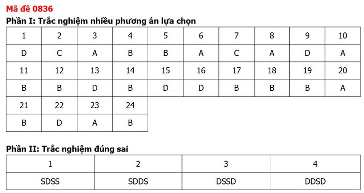 Đề thi, đáp án môn Lịch sử tốt nghiệp THPT 2026 tất cả 48 mã đề - Ảnh 40.