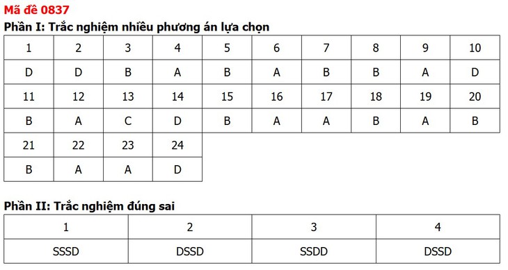 Đề thi, đáp án môn Lịch sử tốt nghiệp THPT 2026 tất cả 48 mã đề - Ảnh 41.