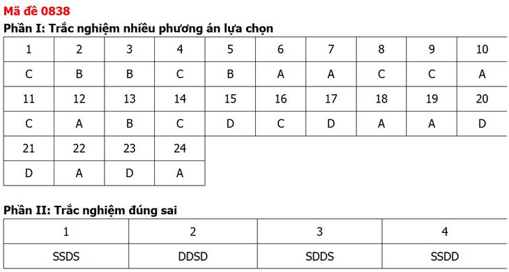 Đề thi, đáp án môn Lịch sử tốt nghiệp THPT 2026 tất cả 48 mã đề - Ảnh 42.