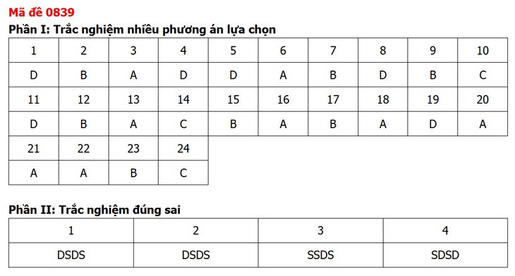 Đề thi, đáp án môn Lịch sử tốt nghiệp THPT 2026 tất cả 48 mã đề - Ảnh 43.