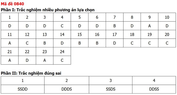 Đề thi, đáp án môn Lịch sử tốt nghiệp THPT 2026 tất cả 48 mã đề - Ảnh 44.