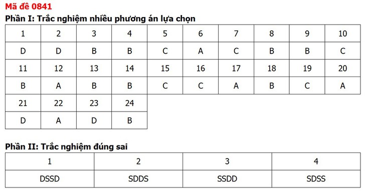 Đề thi, đáp án môn Lịch sử tốt nghiệp THPT 2026 tất cả 48 mã đề - Ảnh 45.