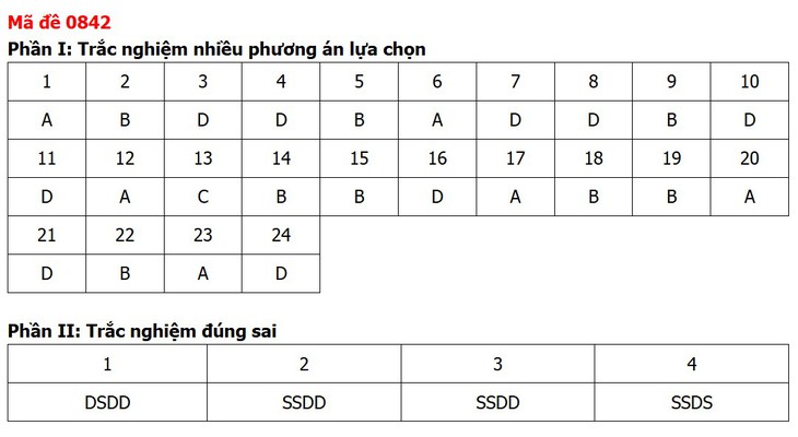 Đề thi, đáp án môn Lịch sử tốt nghiệp THPT 2026 tất cả 48 mã đề - Ảnh 46.