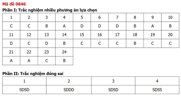 Đề thi, đáp án môn Lịch sử tốt nghiệp THPT 2026 tất cả 48 mã đề - Ảnh 50.