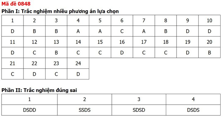 Đề thi, đáp án môn Lịch sử tốt nghiệp THPT 2026 tất cả 48 mã đề - Ảnh 52.