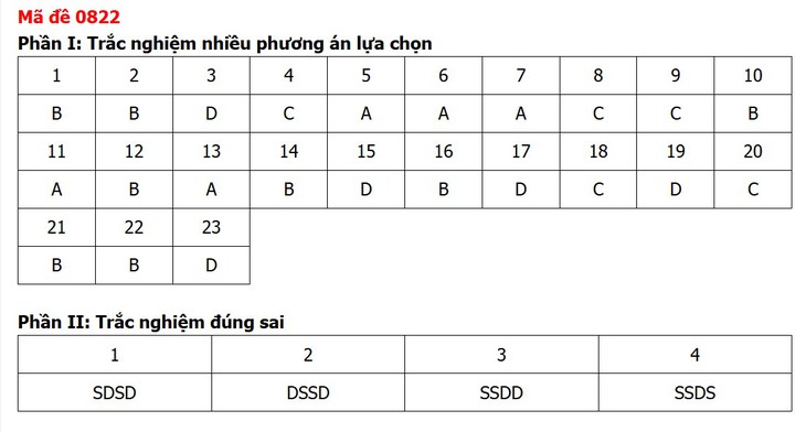 Đề thi, đáp án môn Lịch sử tốt nghiệp THPT 2026 tất cả 48 mã đề - Ảnh 26.