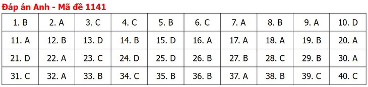 Đề thi, đáp án môn Tiếng Anh tốt nghiệp THPT 2026 tất cả mã đề - Ảnh 46.