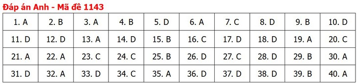 Đề thi, đáp án môn Tiếng Anh tốt nghiệp THPT 2026 tất cả mã đề - Ảnh 48.