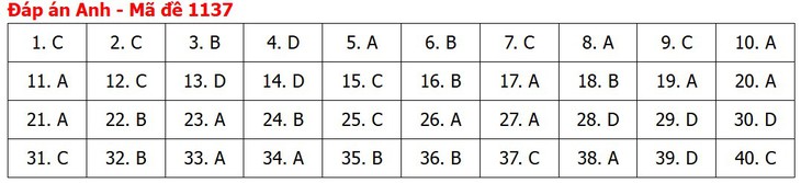 Đề thi, đáp án môn Tiếng Anh tốt nghiệp THPT 2026 tất cả mã đề - Ảnh 42.