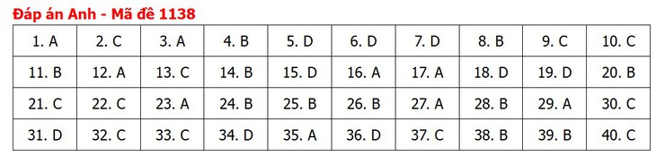 Đề thi, đáp án môn Tiếng Anh tốt nghiệp THPT 2026 tất cả mã đề - Ảnh 43.