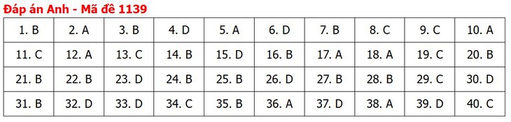 Đề thi, đáp án môn Tiếng Anh tốt nghiệp THPT 2026 tất cả mã đề - Ảnh 44.