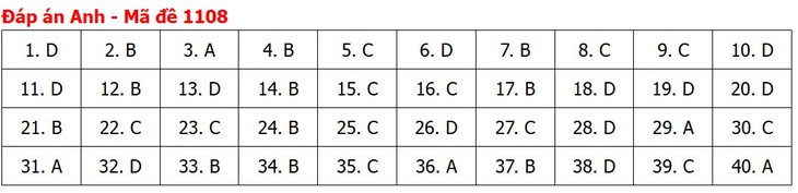 Đề thi, đáp án môn Tiếng Anh tốt nghiệp THPT 2026 tất cả mã đề - Ảnh 12.