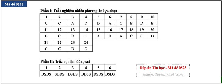 Đáp án đề thi môn Tin học tốt nghiệp THPT 2026 tất cả mã đề - Ảnh 7.