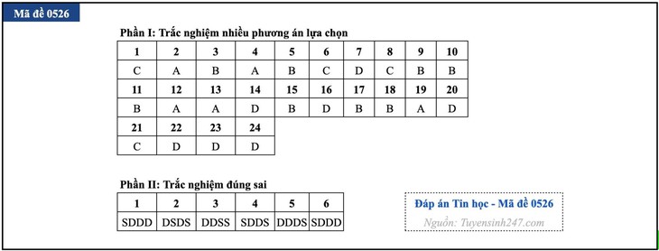 Đáp án đề thi môn Tin học tốt nghiệp THPT 2026 tất cả mã đề - Ảnh 8.