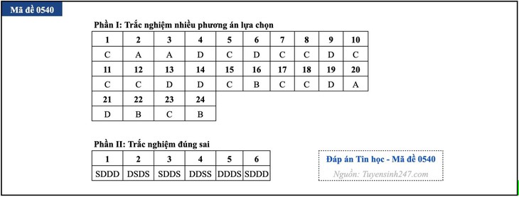 Đáp án đề thi môn Tin học tốt nghiệp THPT 2026 tất cả mã đề - Ảnh 6.