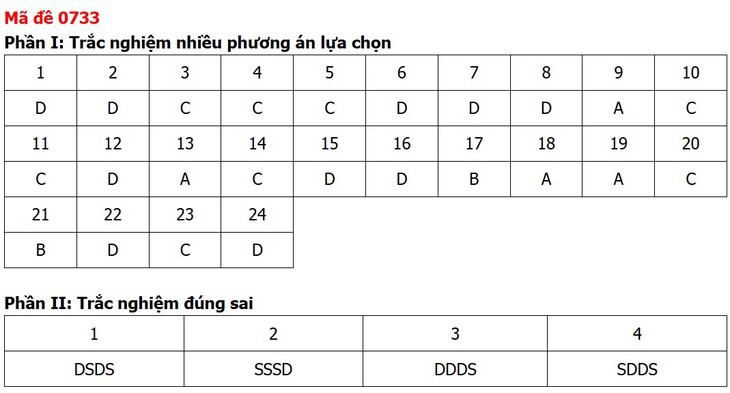 Đề thi, đáp án môn Công nghệ tốt nghiệp THPT 2026 tất cả mã đề - Ảnh 12.