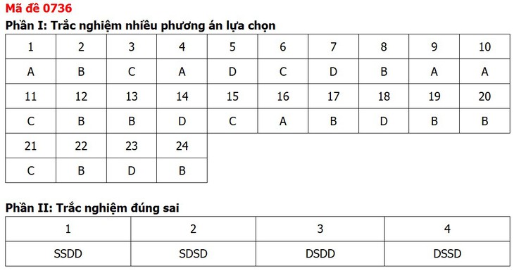 Đề thi, đáp án môn Công nghệ tốt nghiệp THPT 2026 tất cả mã đề - Ảnh 14.