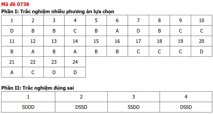 Đề thi, đáp án môn Công nghệ tốt nghiệp THPT 2026 tất cả mã đề - Ảnh 16.