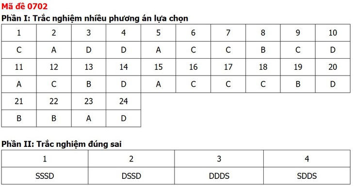 Đề thi, đáp án môn Công nghệ tốt nghiệp THPT 2026 tất cả mã đề - Ảnh 6.