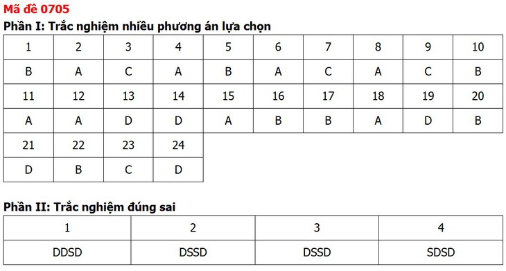 Đề thi, đáp án môn Công nghệ tốt nghiệp THPT 2026 tất cả mã đề - Ảnh 7.