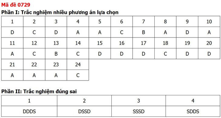Đề thi, đáp án môn Công nghệ tốt nghiệp THPT 2026 tất cả mã đề - Ảnh 9.
