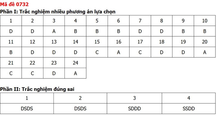 Đề thi, đáp án môn Công nghệ tốt nghiệp THPT 2026 tất cả mã đề - Ảnh 11.