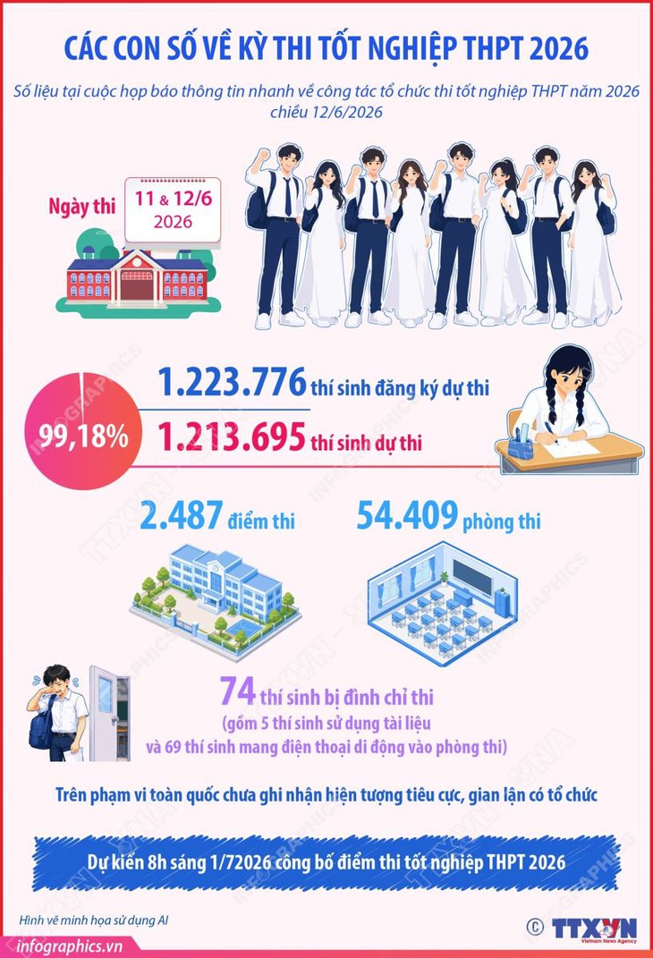 Các con số về kỳ thi tốt nghiệp THPT 2026- Ảnh 1.