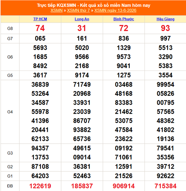 Kết quả xổ số miền Nam hôm nay ngày 21/6/2026 - XSMN 21/6- Ảnh 9. Kết quả xổ số miền Nam hôm nay ngày 21/6/2026 - XSMN 21/6 - Ảnh 9.