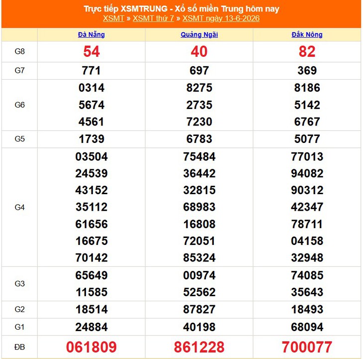 Kết quả xổ số miền Trung hôm nay ngày 21/6/2026 - XSMT 21/6- Ảnh 9. Kết quả xổ số miền Trung hôm nay ngày 21/6/2026 - XSMT 21/6 - Ảnh 9.