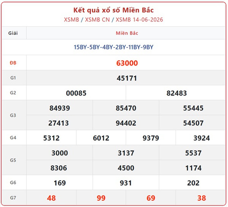 Kết quả xổ số miền Bắc hôm nay ngày 21/6/2026 - XSMB 21/6- Ảnh 8. Kết quả xổ số miền Bắc hôm nay ngày 21/6/2026 - XSMB 21/6 - Ảnh 8.
