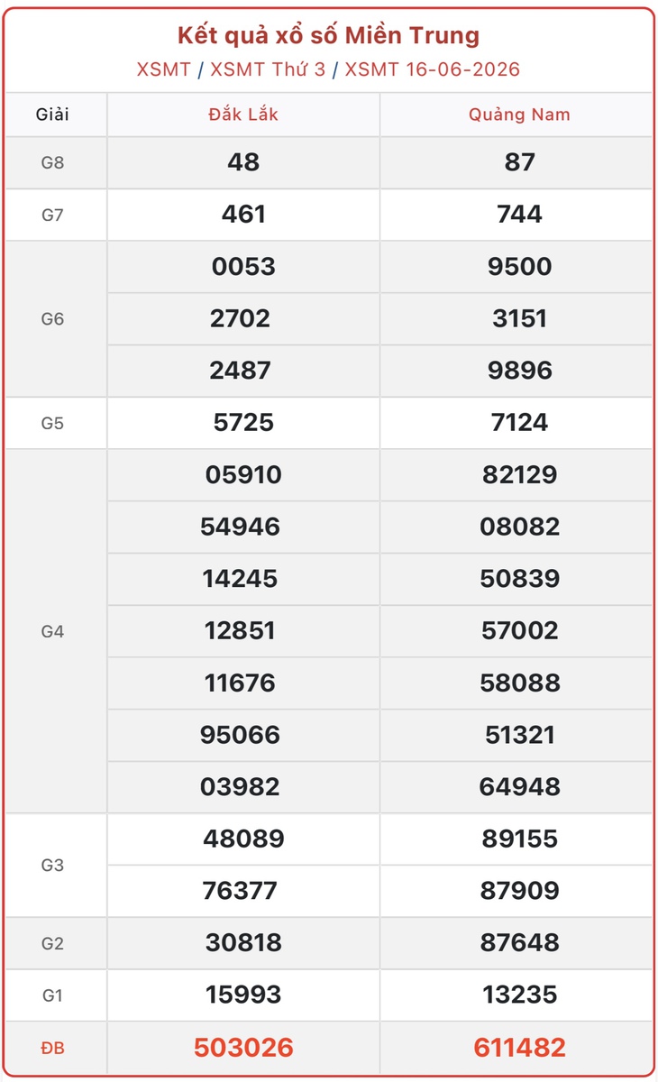 Kết quả xổ số miền Trung hôm nay ngày 21/6/2026 - XSMT 21/6- Ảnh 6. Kết quả xổ số miền Trung hôm nay ngày 21/6/2026 - XSMT 21/6 - Ảnh 6.