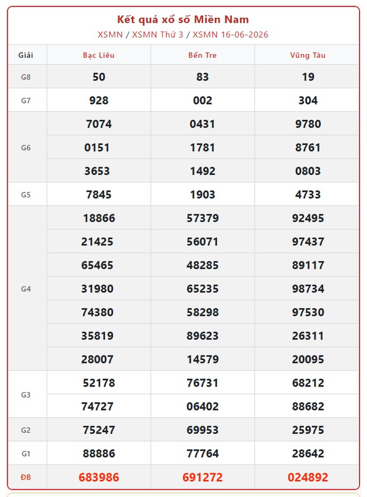 Kết quả xổ số miền Nam hôm nay ngày 21/6/2026 - XSMN 21/6- Ảnh 6. Kết quả xổ số miền Nam hôm nay ngày 21/6/2026 - XSMN 21/6 - Ảnh 6.