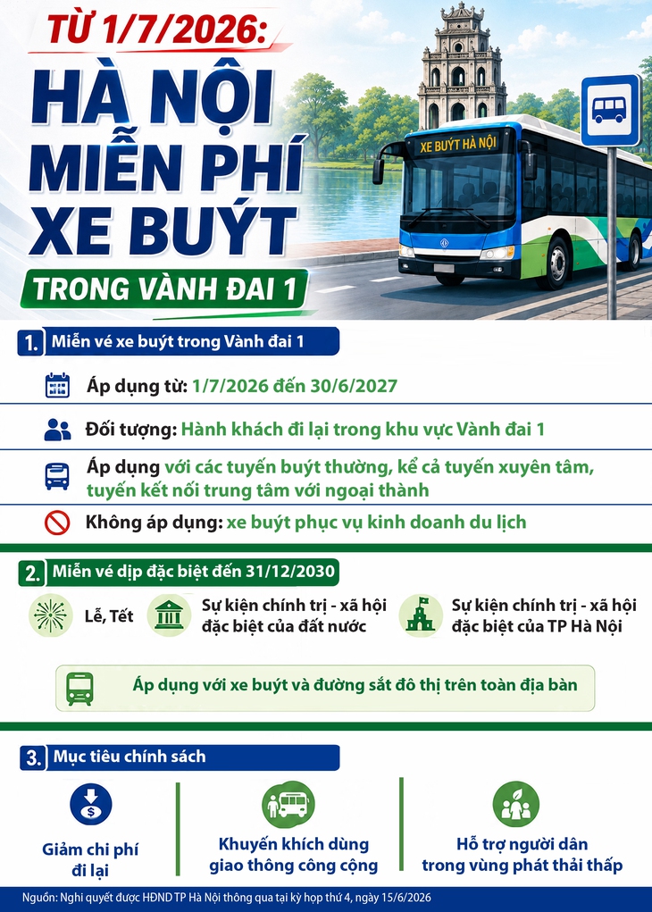 Từ 1/7/2026: Hà Nội miễn phí xe buýt trong vành đai 1 - Ảnh 1.