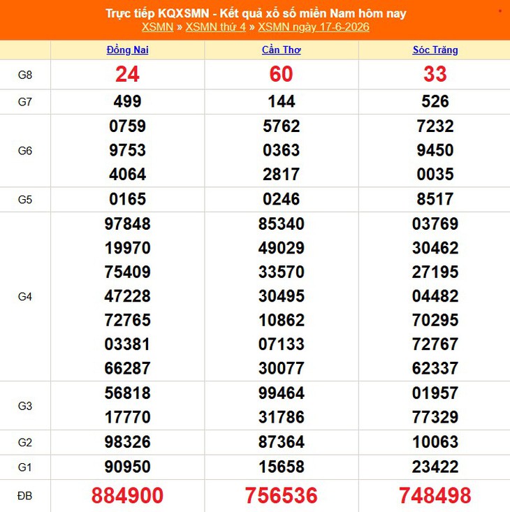 Kết quả xổ số miền Nam hôm nay ngày 21/6/2026 - XSMN 21/6- Ảnh 5. Kết quả xổ số miền Nam hôm nay ngày 21/6/2026 - XSMN 21/6 - Ảnh 5.