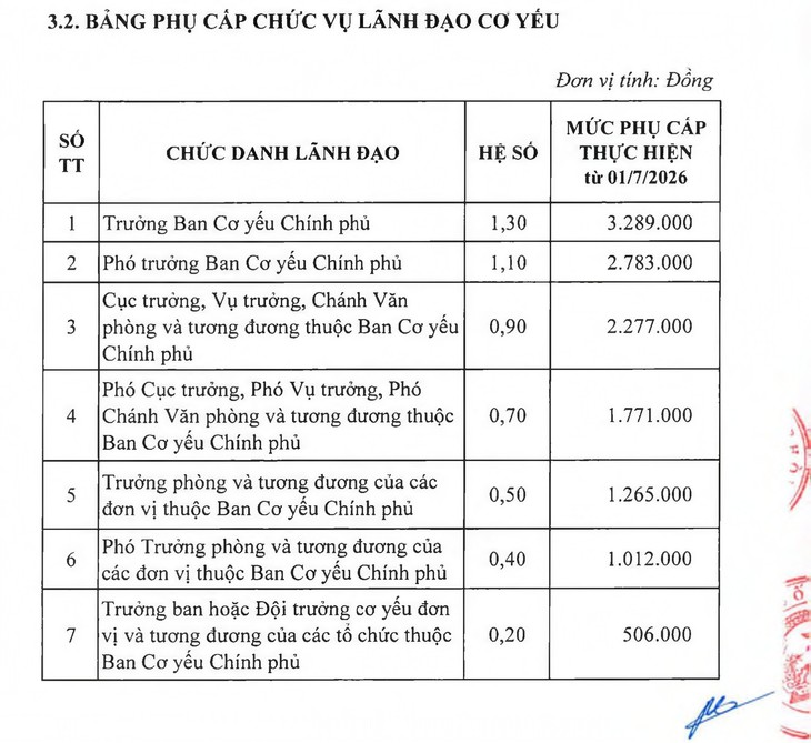 Chi tiết bảng lương sĩ quan và phụ cấp chức vụ lãnh đạo quân đội theo mức lương cơ sở 2,53 triệu đồng - Ảnh 4.