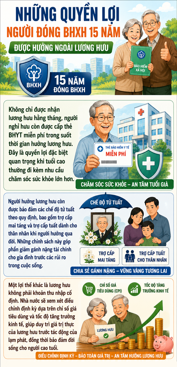 Nghỉ hưu sau 15 năm đóng BHXH không chỉ có lương hưu mà còn nhiều quyền lợi khác- Ảnh 1.
