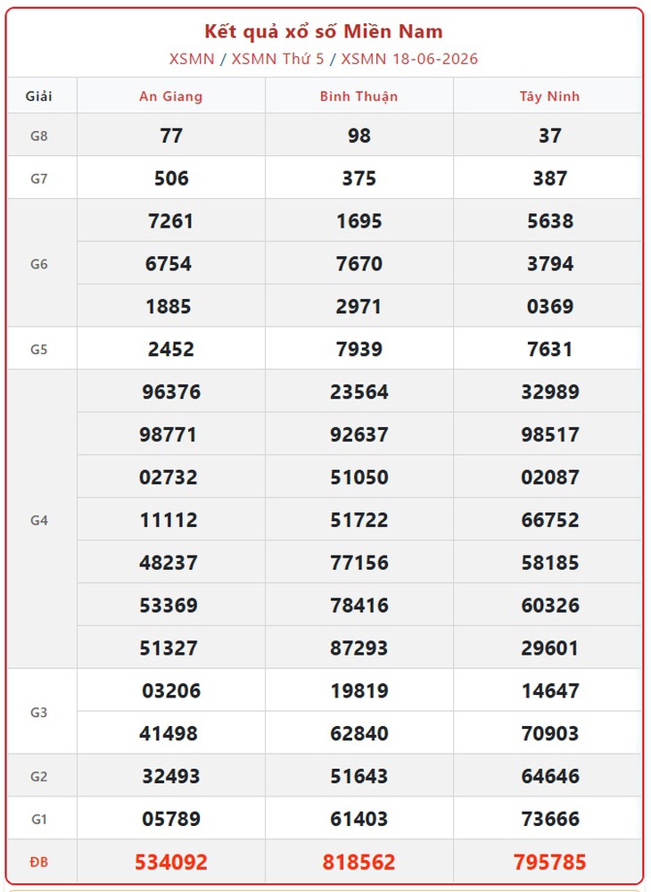 Kết quả xổ số miền Nam hôm nay ngày 21/6/2026 - XSMN 21/6- Ảnh 4. Kết quả xổ số miền Nam hôm nay ngày 21/6/2026 - XSMN 21/6 - Ảnh 4.