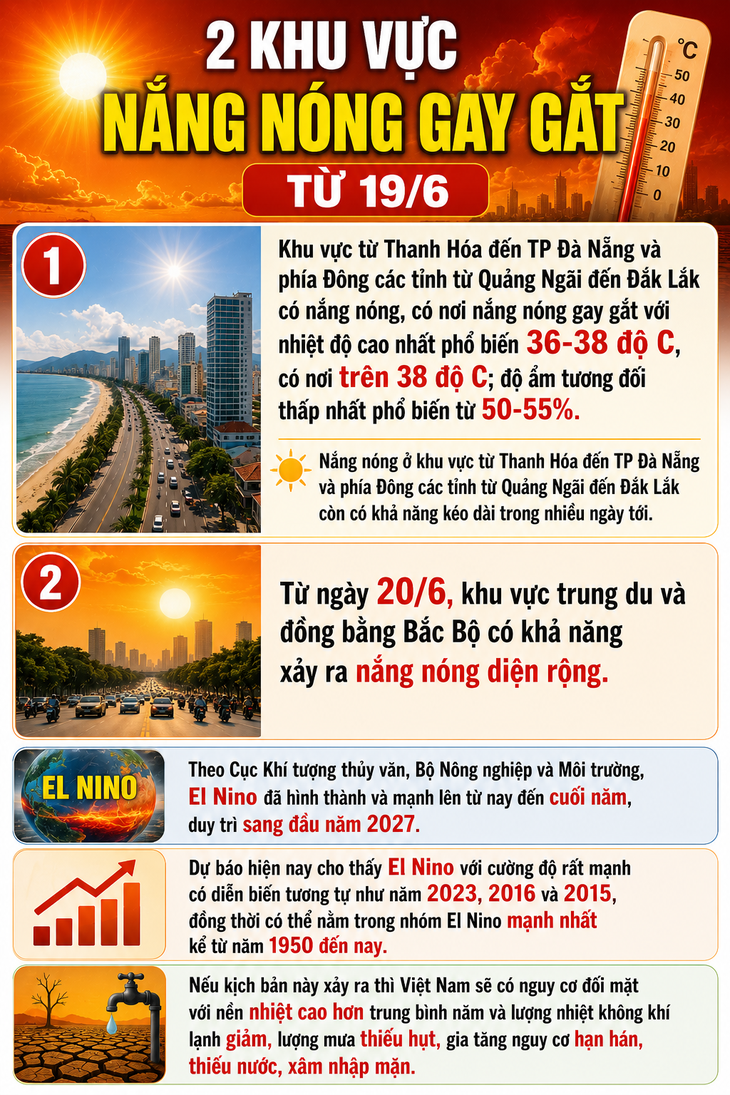 2 khu vực nắng nóng gay gắt từ 19/6- Ảnh 1.