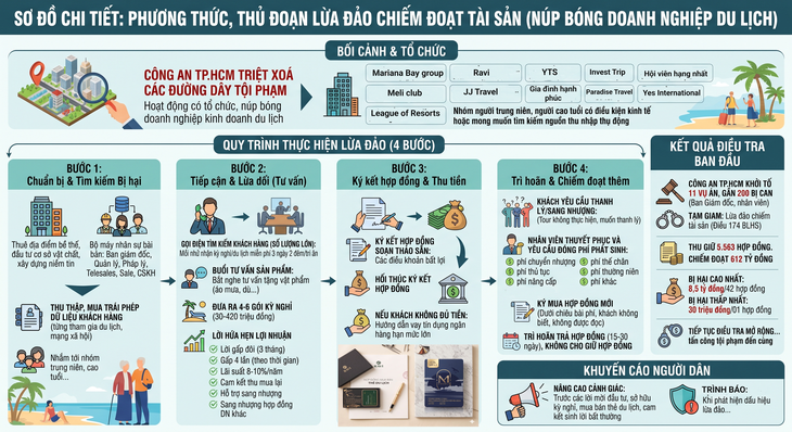 TPHCM triệt phá 11 công ty lừa bán kỳ nghỉ, khởi tố gần 200 bị can- Ảnh 1.