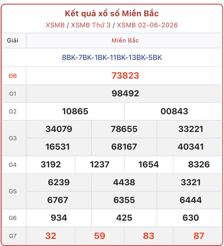 Kết quả xổ số miền Bắc hôm nay ngày 2/6/2026 - XSMB 2/6- Ảnh 1. Kết quả xổ số miền Bắc hôm nay ngày 2/6/2026 - XSMB 2/6- Ảnh 1.