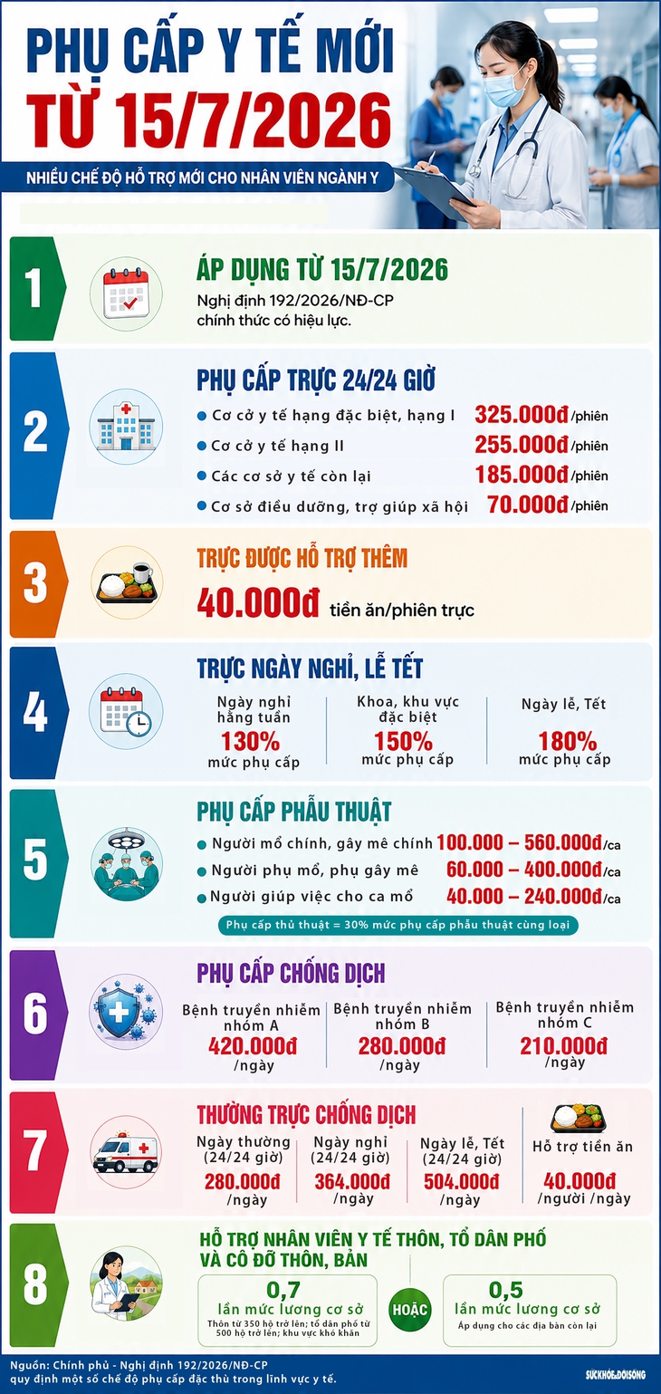 Phụ cấp y tế mới từ 15/7/2026- Ảnh 1. Phụ cấp y tế mới từ 15/7/2026- Ảnh 1.