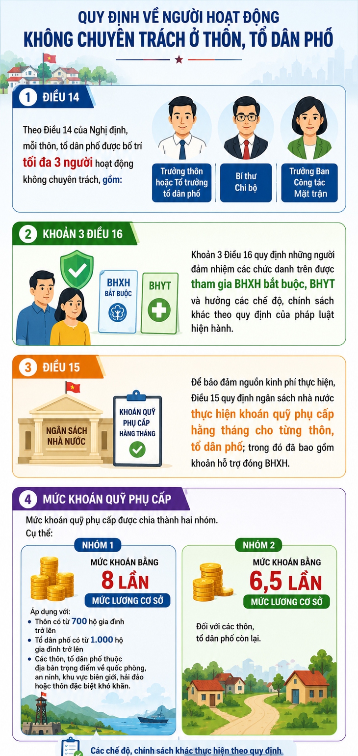 Ba chức danh nào ở thôn, tổ dân phố được tham gia BHXH bắt buộc?- Ảnh 1. Ba chức danh nào ở thôn, tổ dân phố được tham gia BHXH bắt buộc?- Ảnh 1.