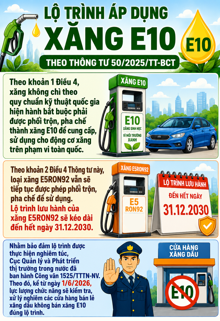 Một quy định mới về xăng E10 có hiệu lực từ 1/6 người dân cần lưu ý- Ảnh 1.