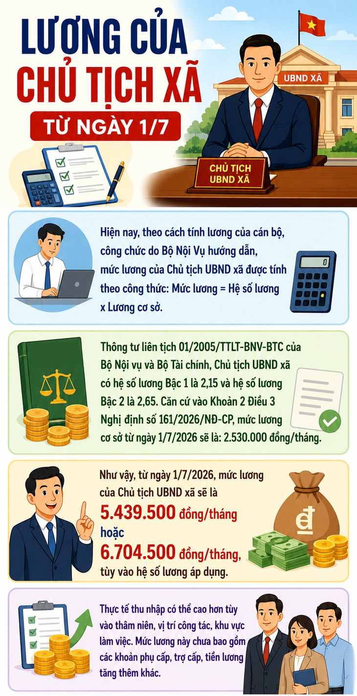 Lương của Chủ tịch xã từ ngày 1/7 - Ảnh 1.