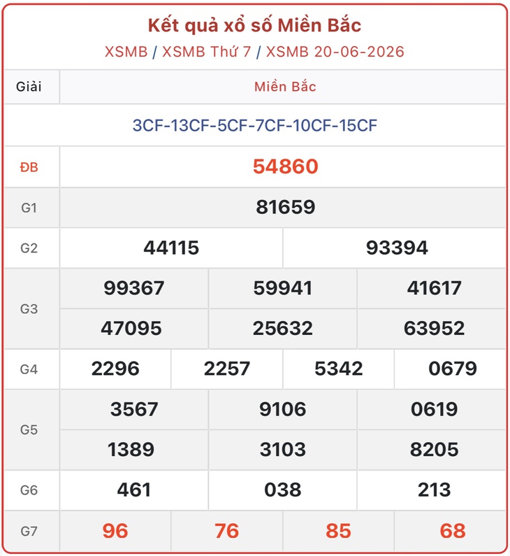 Kết quả xổ số miền Bắc hôm nay ngày 20/6/2026 - XSMB 20/6 - Ảnh 1.