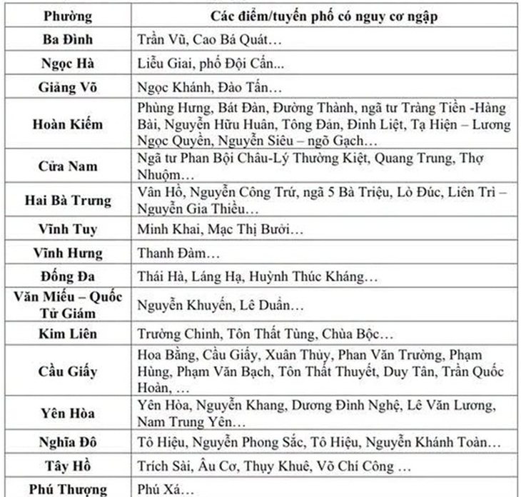 Cảnh báo ngập lụt nhiều tuyến phố nội thành Hà Nội - Ảnh 2.