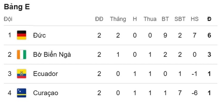 Kết quả World Cup 2026 hôm nay ngày 21/6 mới nhất- Ảnh 1. Kết quả World Cup 2026 hôm nay ngày 21/6 mới nhất- Ảnh 1.